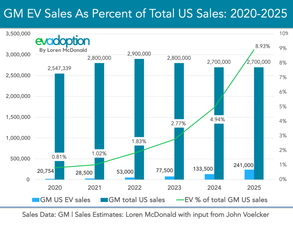 What Does GM’s “30 New EVs By 2025” Promise Mean for the US Market?