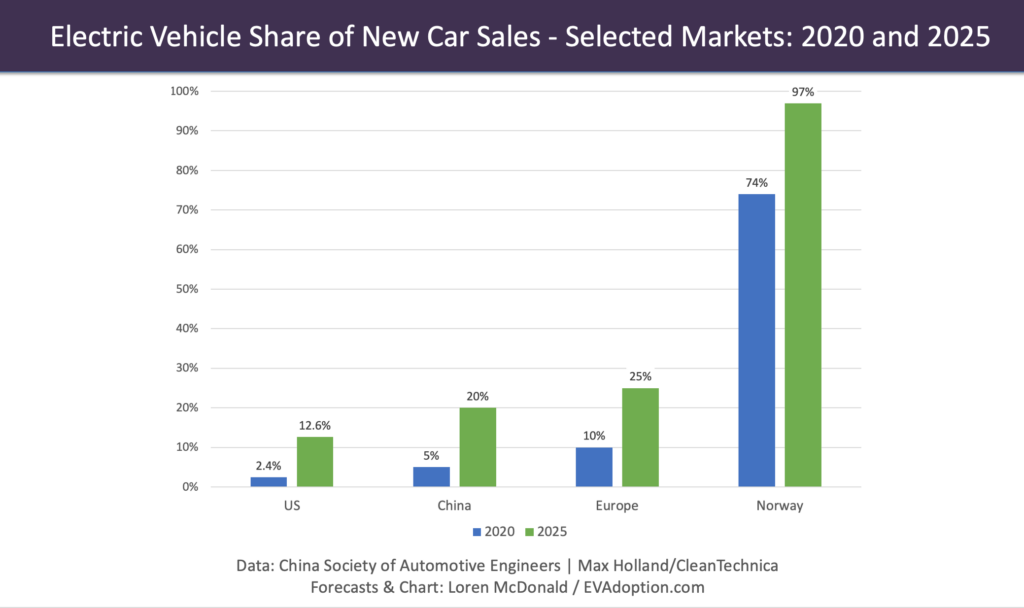 What Does GM’s “30 New EVs By 2025” Promise Mean for the US Market?