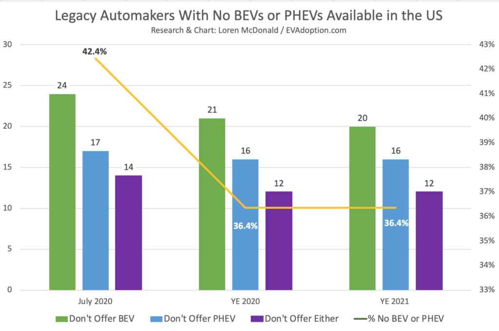 42% Of Legacy Automakers Still Don’t Offer An EV in the US
