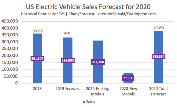 2020 US EV Sales Forecast: 25% YOY Increase
