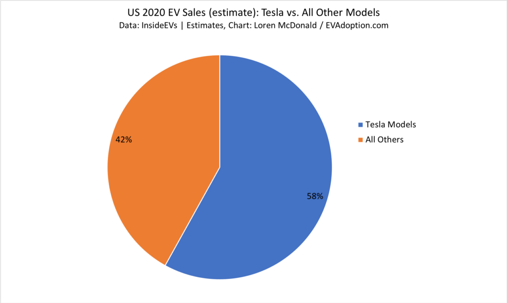 2020 US EV Sales Forecast: 25% YOY Increase