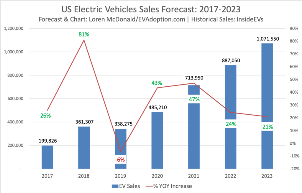 Will 2021 Be The Breakout Year for EVs in the US?