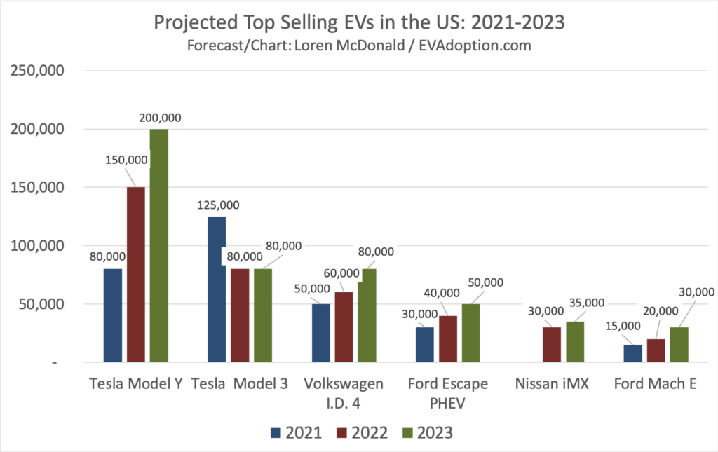 Will 2021 Be The Breakout Year for EVs in the US?