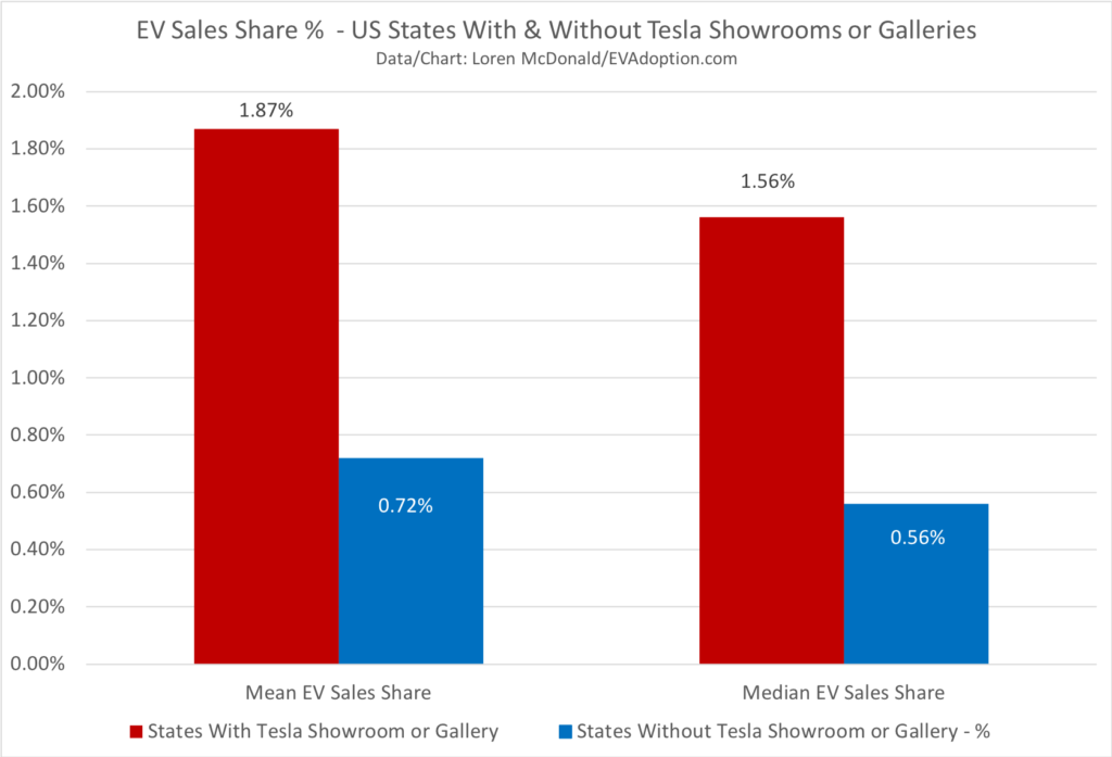 States With Greater Availability of EV Models Average 10 Times Higher Share of Sales