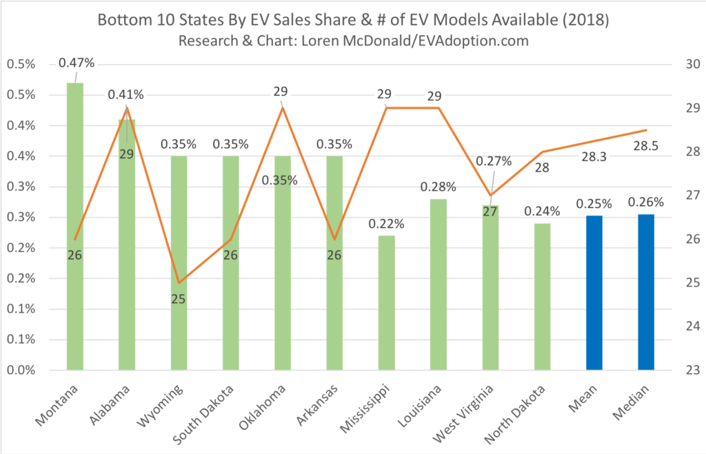 States With Greater Availability of EV Models Average 10 Times Higher Share of Sales