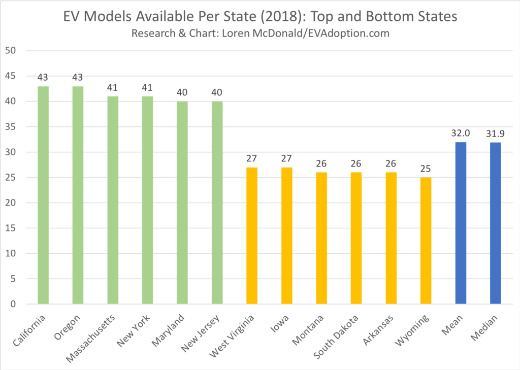 States With Greater Availability of EV Models Average 10 Times Higher Share of Sales