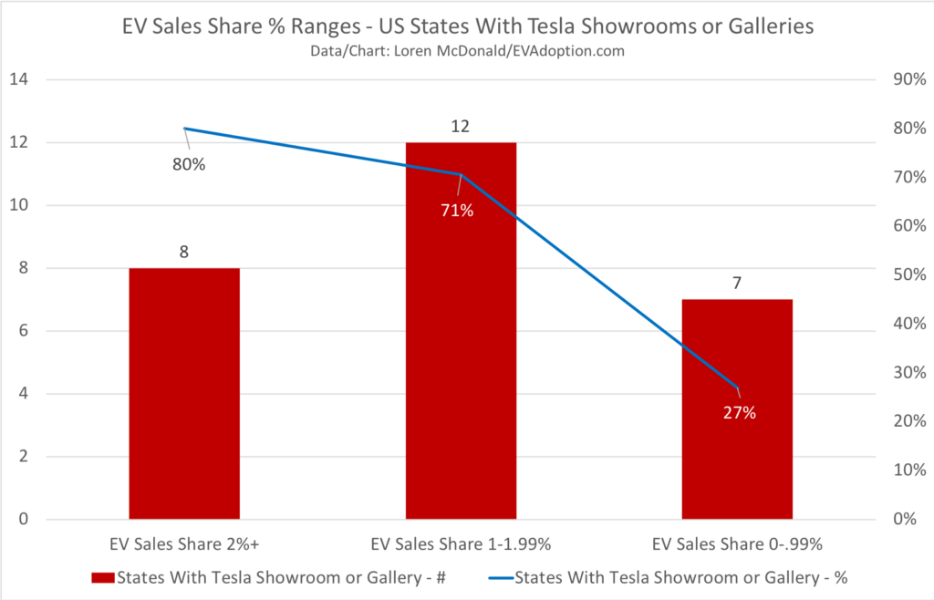 States With Greater Availability of EV Models Average 10 Times Higher Share of Sales