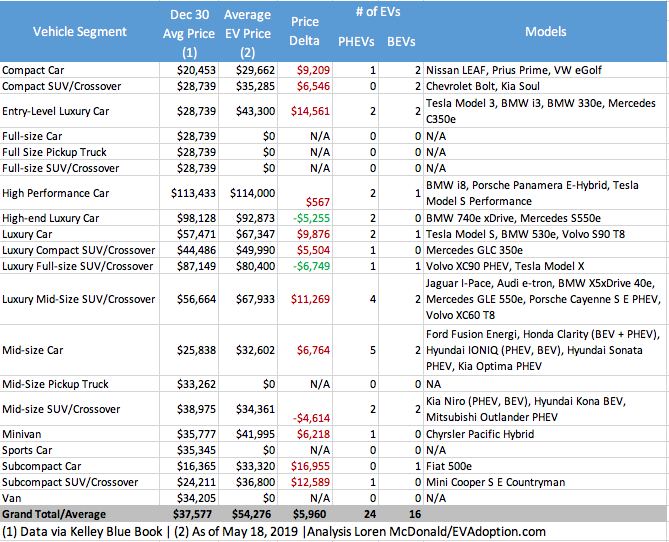 Supply: Model Availability and Price Discrepancy Between EVs and ICE Vehicles Remain a Top Hurdle to Mass Adoption in the US