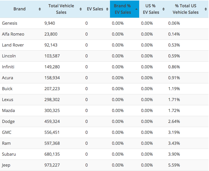 Supply: Model Availability and Price Discrepancy Between EVs and ICE Vehicles Remain a Top Hurdle to Mass Adoption in the US