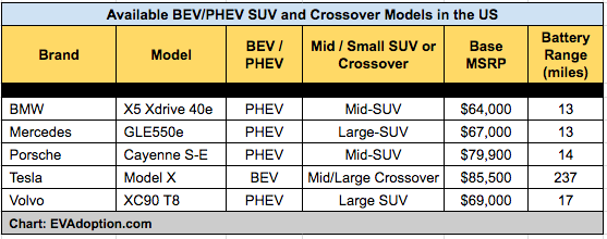 SUVs and Crossovers: Key To The Next Wave of US Electric Vehicle Adoption