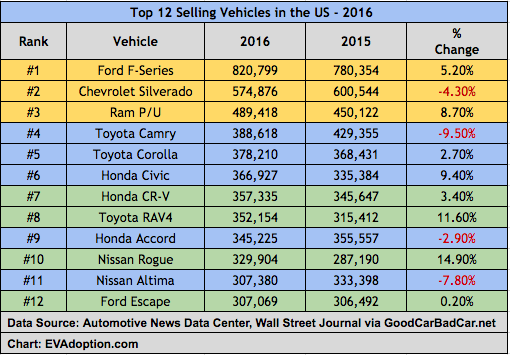 SUVs and Crossovers: Key To The Next Wave of US Electric Vehicle Adoption