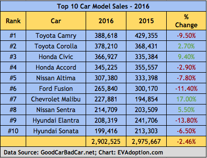 SUVs and Crossovers: Key To The Next Wave of US Electric Vehicle Adoption