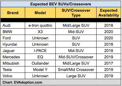 SUVs and Crossovers: Key To The Next Wave of US Electric Vehicle Adoption