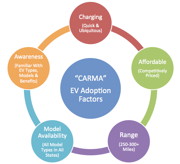 “CARMA”: An EV Adoption Framework for U.S. Auto Buyers