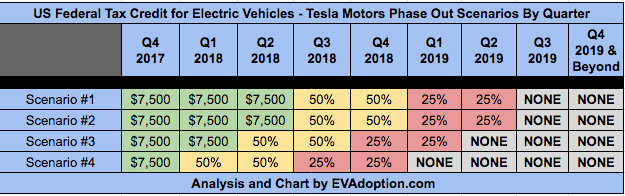 When Will the US Federal EV Tax Credit Expire for Tesla Buyers?