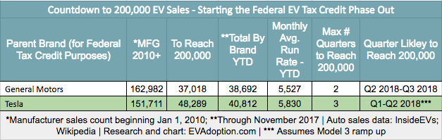Federal EV Tax Credit: The Future is Perhaps Even More Unclear After Passage of the Senate Tax Bill