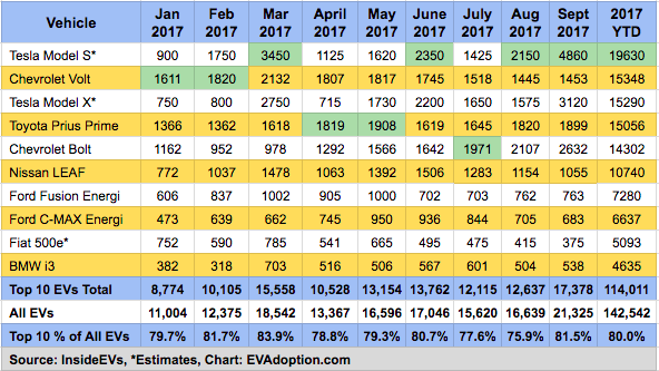Top 10 EVs Comprise 80% of US Sales; Expect Little Change in 2018