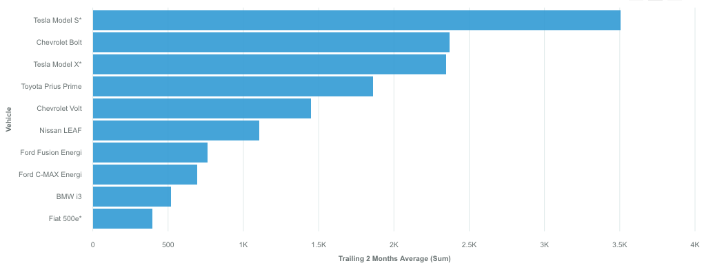 US EV Sales Trends: Bolt Up, Volt Down, Prius Prime Flat, EVs Reach 1.4% of Auto Sales