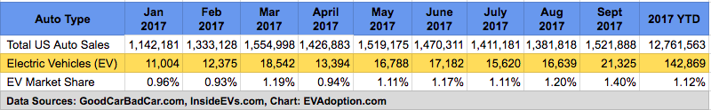 US EV Sales Trends: Bolt Up, Volt Down, Prius Prime Flat, EVs Reach 1.4% of Auto Sales