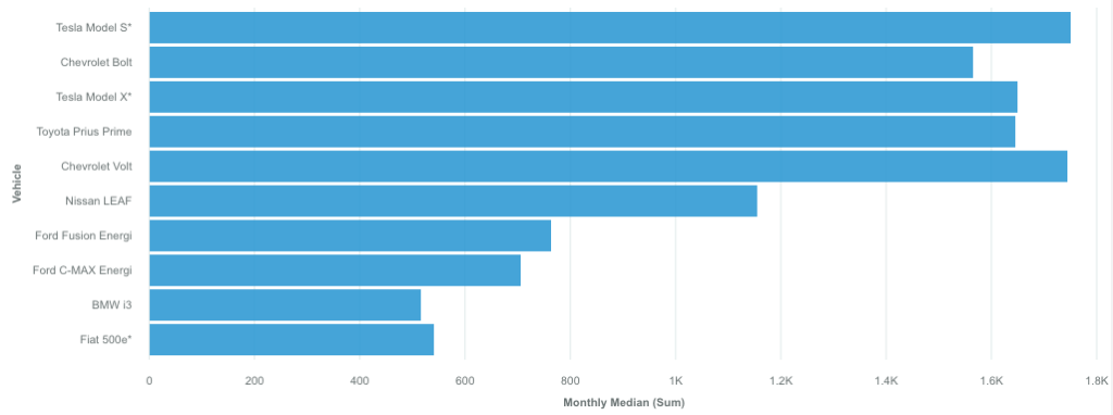 US EV Sales Trends: Bolt Up, Volt Down, Prius Prime Flat, EVs Reach 1.4% of Auto Sales
