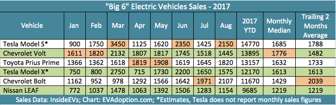 US Sales Trends for the “Big 6” EVs Through August 2017