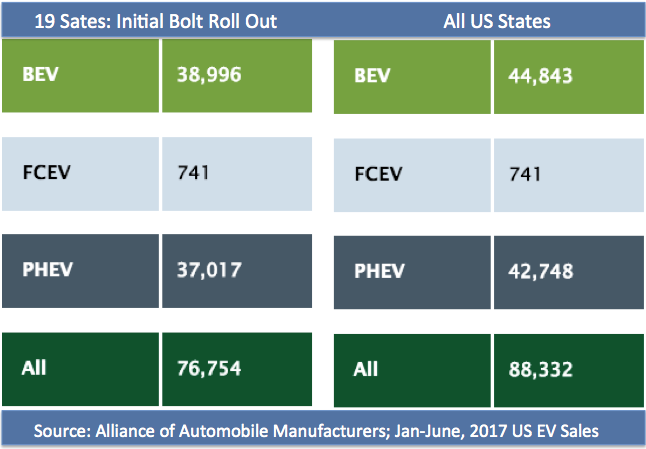 US Sales Trends for the “Big 6” EVs Through August 2017