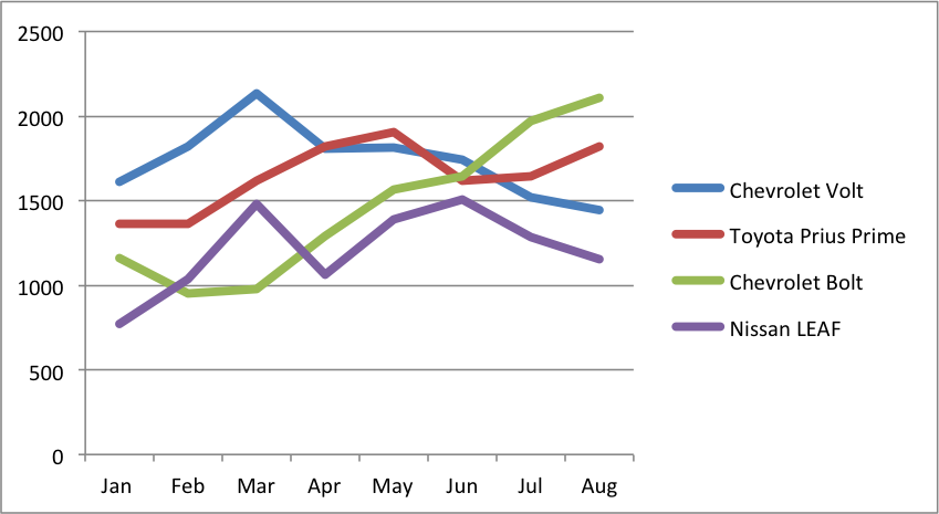 US Sales Trends for the “Big 6” EVs Through August 2017