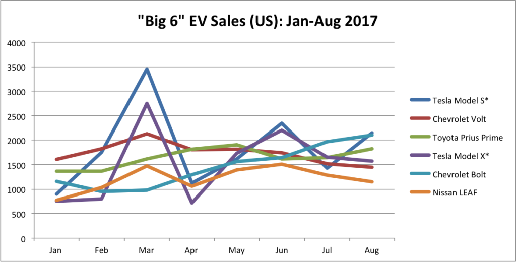US Sales Trends for the “Big 6” EVs Through August 2017