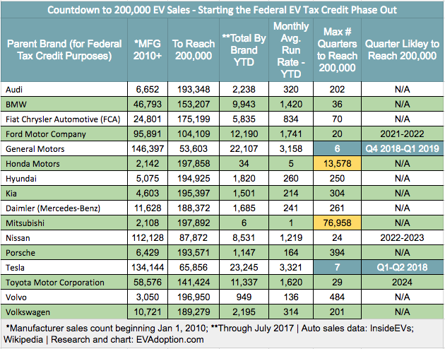 New EV Adoption Federal EV Tax Credit Phase Out Tracker – By Automaker