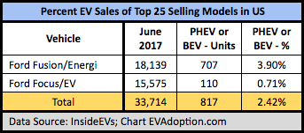 When Will an EV Crack the Top 25 Selling Autos in the US Ranking?