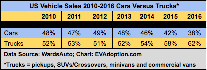 The ‘Light Truck’ Factor in EV Supply and Adoption