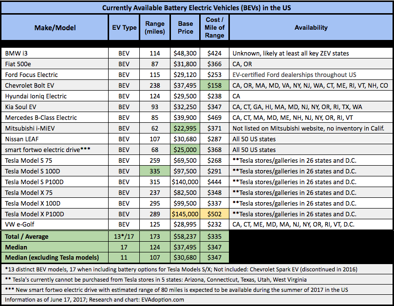 Median Range for Current BEVs is 124 Miles; Bolt With Lowest Cost Per Mile of Range