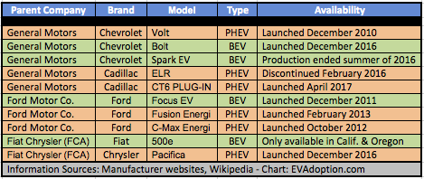 US Big 3 Auto: EVs Today and Tomorrow