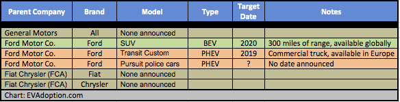 US Big 3 Auto: EVs Today and Tomorrow