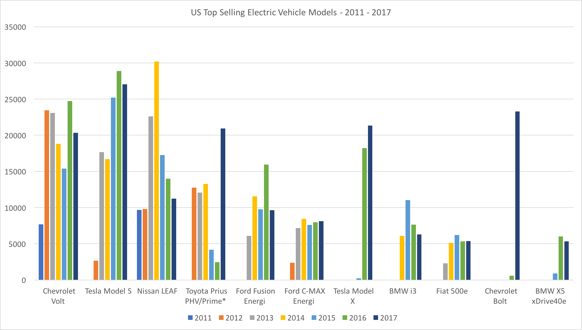 Sales Growth of US EV Models Peaks After 3 Full Years on the Market
