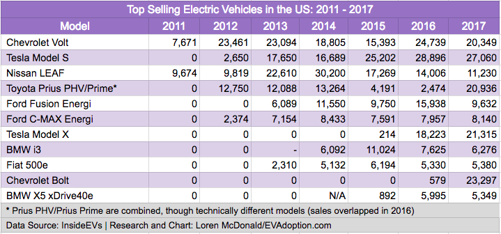 Sales Growth of US EV Models Peaks After 3 Full Years on the Market