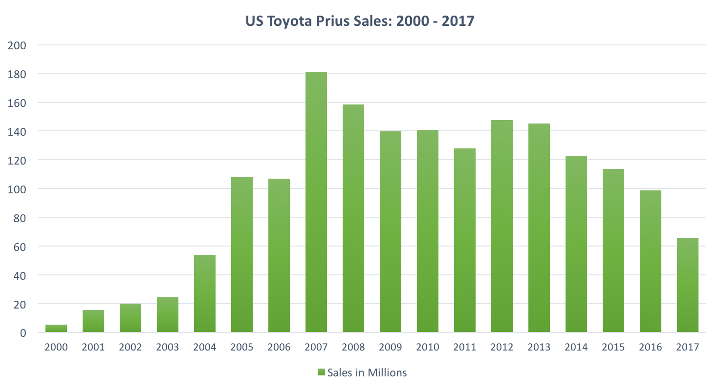 Sales Growth of US EV Models Peaks After 3 Full Years on the Market