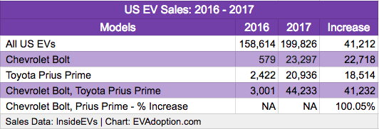 New EV Models Responsible For Nearly All Annual US EV Sales Growth – New Analysis