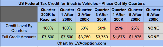 OMG! Tesla is 6,000 Unit Sales From the Magic 200,000 Federal Tax Credit Milestone