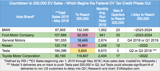 OMG! Tesla is 6,000 Unit Sales From the Magic 200,000 Federal Tax Credit Milestone