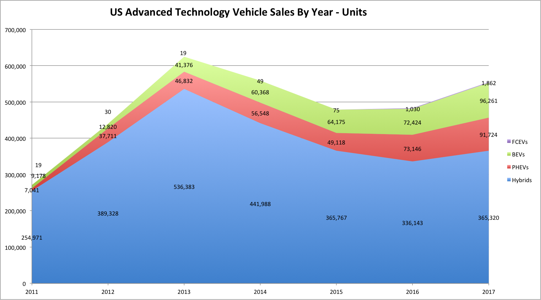 Ford Is Going All In On … Hybrids. Say What?