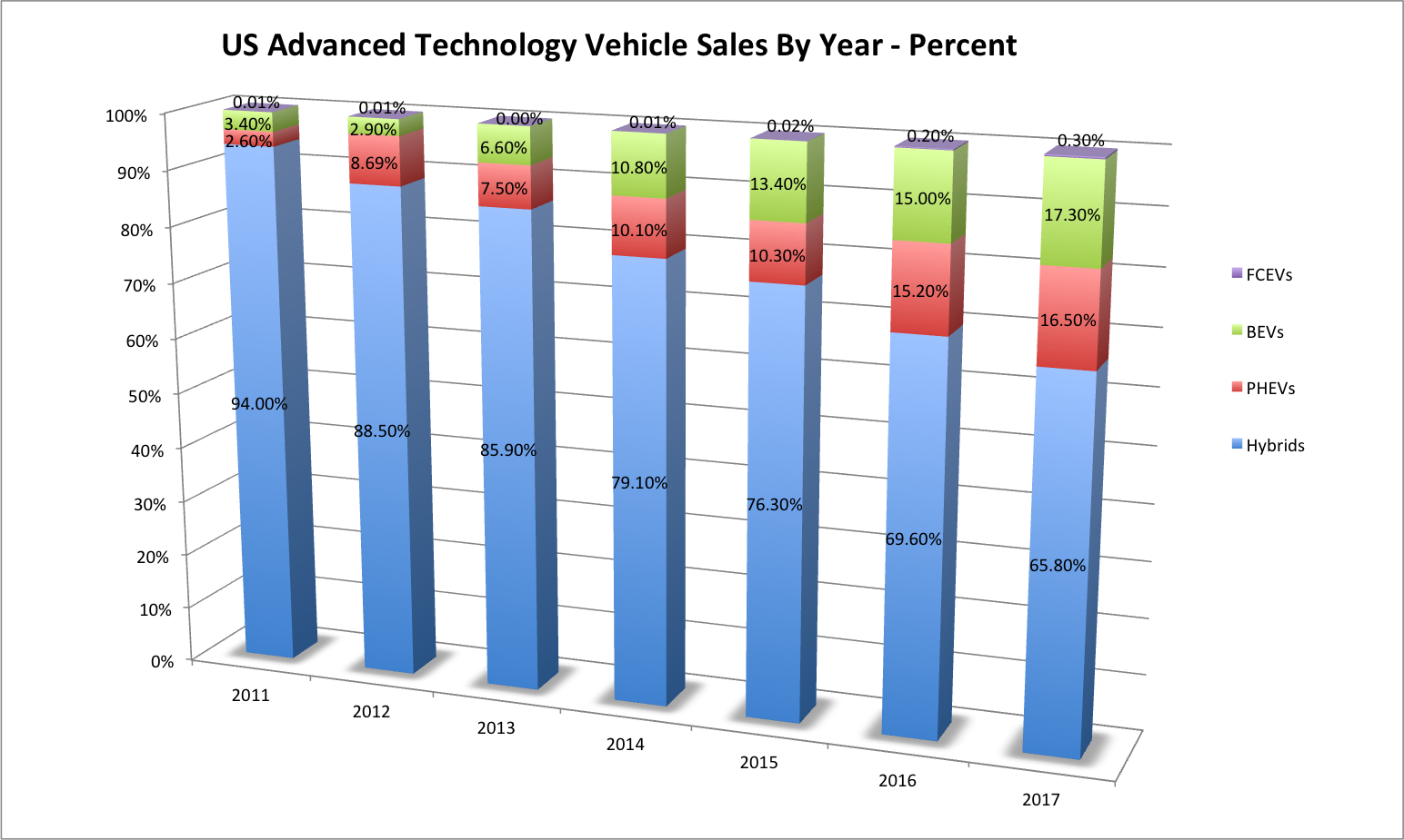 Ford Is Going All In On … Hybrids. Say What?