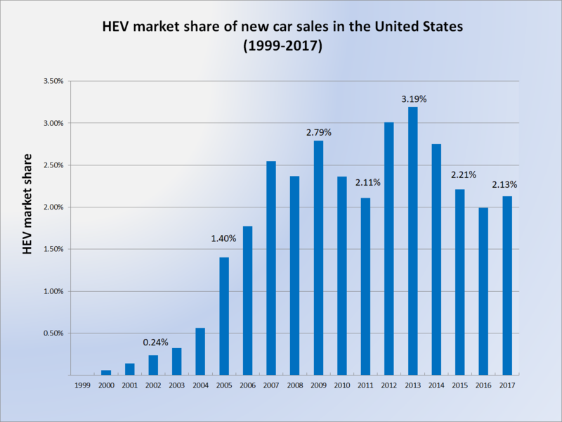 Ford Is Going All In On … Hybrids. Say What?