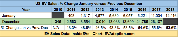 Don’t Panic – 7 Trends From January 2018 US EV Sales Numbers