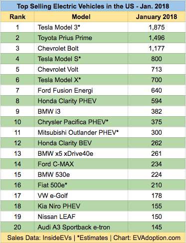 Don’t Panic – 7 Trends From January 2018 US EV Sales Numbers