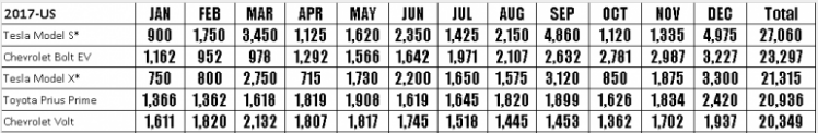 Top US EV Sales Trends from 2017