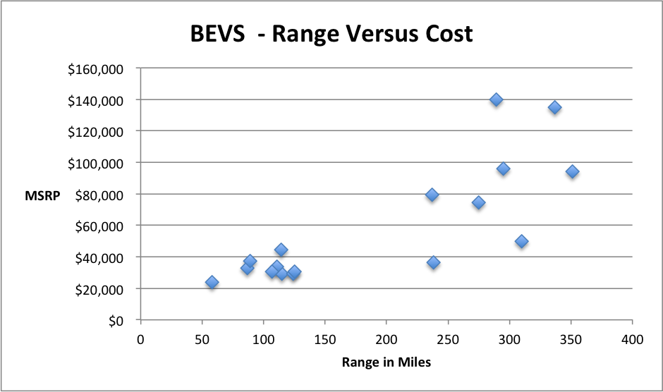 EV Statistics of the Week: Range, Price and Battery Size of Currently Available (in the US) BEVs