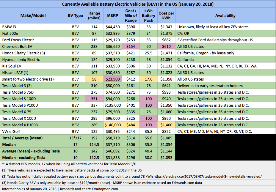 EV Statistics of the Week: Range, Price and Battery Size of Currently Available (in the US) BEVs