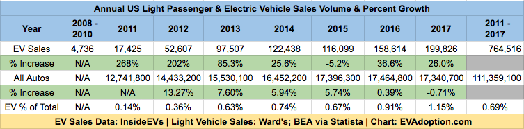 Top US EV Sales Trends from 2017
