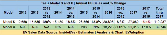 Top US EV Sales Trends from 2017